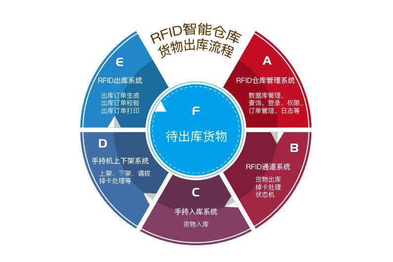 在工廠倉庫中應(yīng)用RFID倉儲管理系統(tǒng)的優(yōu)勢有哪些？