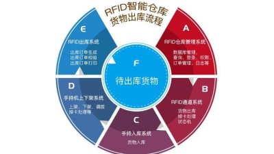 在工廠倉庫中應(yīng)用RFID倉儲管理系統(tǒng)的優(yōu)勢有哪些？