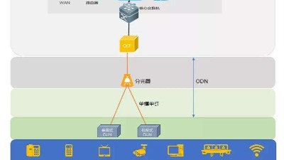 什么是全光網(wǎng)系統(tǒng)？它有什么優(yōu)勢？