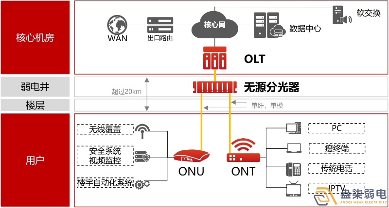 盎柒弱電公司—全光網(wǎng)的好處有哪些？
