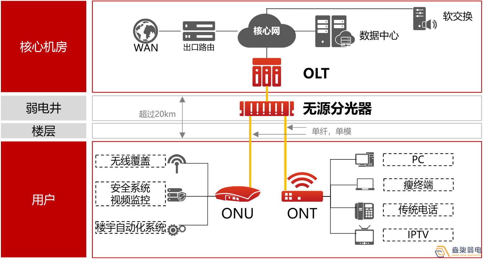 盎柒弱電公司—全光網(wǎng)的好處有哪些？