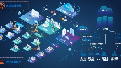 成都盎柒弱電帶你了解，5G+智慧工業(yè)園區(qū)