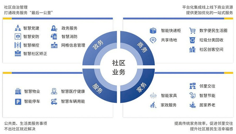 智慧社區(qū)將改變傳統(tǒng)物業(yè)哪些情況？