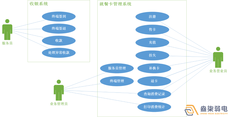 考勤門禁就餐一卡通系統(tǒng)有哪些模塊？