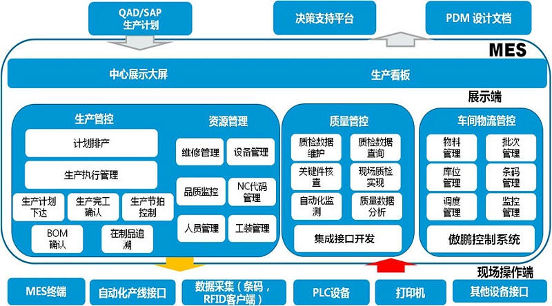 工廠MES系統(tǒng)是如何做到信息化管理？