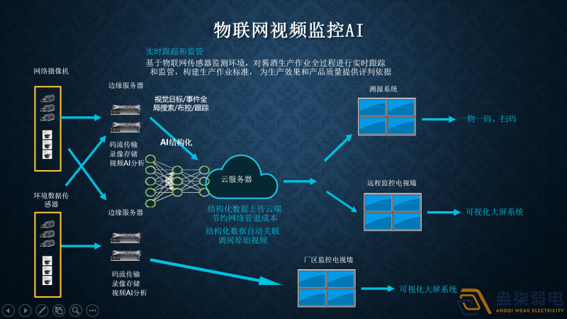 視頻監(jiān)控AI智能分析有哪幾種部署方式？
