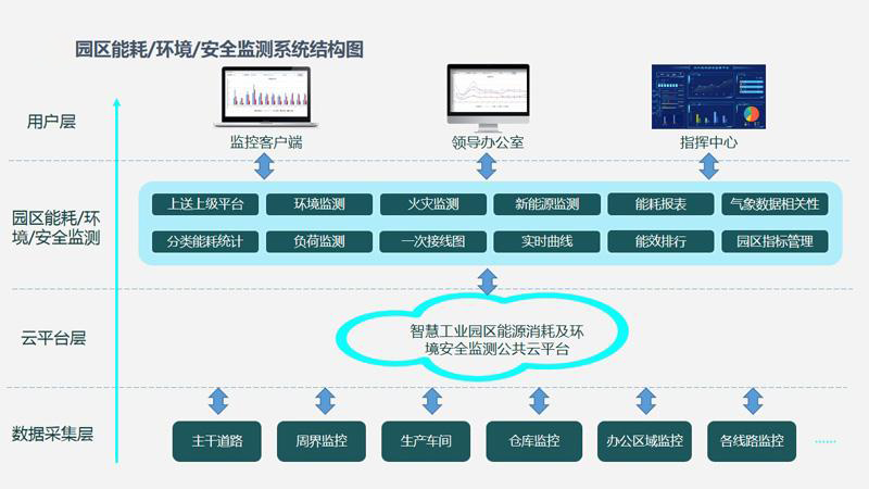 智慧園區(qū)水電氣能源管理如何節(jié)能降耗？
