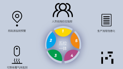 園區(qū)智慧安全生產(chǎn)保障系統(tǒng)如何建立？