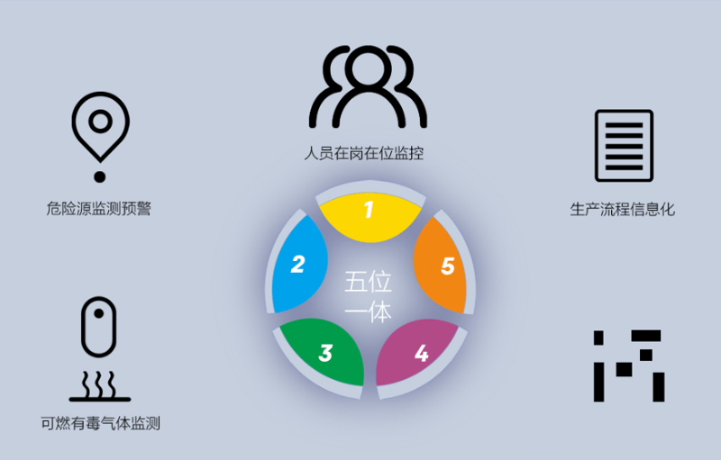 園區(qū)智慧安全生產(chǎn)保障系統(tǒng)如何建立？