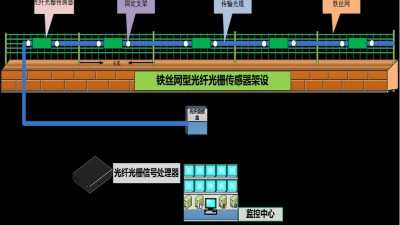 成都安防監(jiān)控— 什么是分布式振動(dòng)光纖系統(tǒng)？